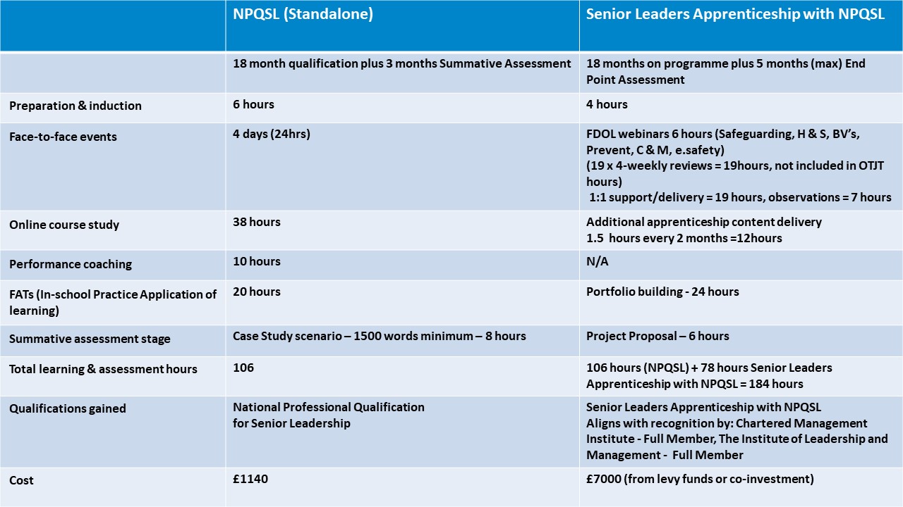 Leaders Apprenticeship with NPQSL Outstanding Leaders